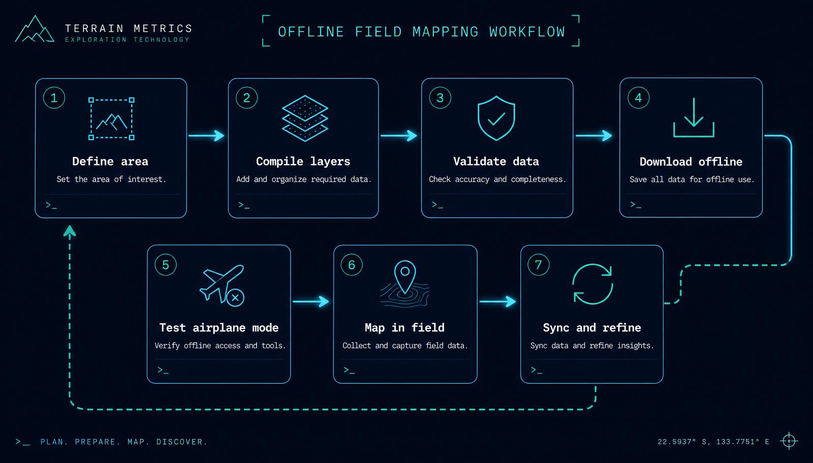 Diagram of the seven-step offline field-mapping workflow: define area, compile layers, validate data, download offline, test airplane mode, map in field, sync and refine, looping back to define area